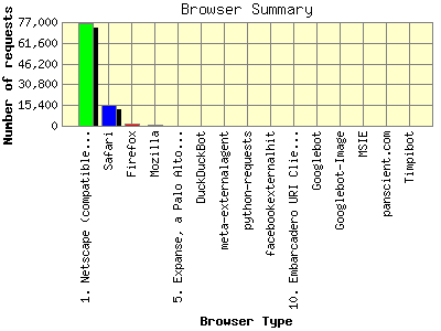 Browser Summary: Number of requests by Browser Type.