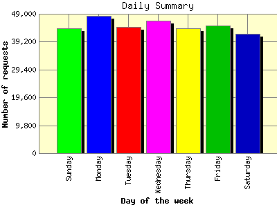 Daily Summary: Number of requests by Day of the week.