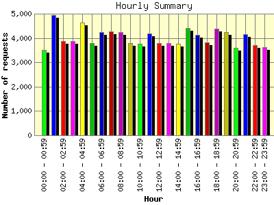 Hourly Summary: Number of requests by Hour.