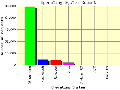 Operating System Report: Number of requests by Operating System.