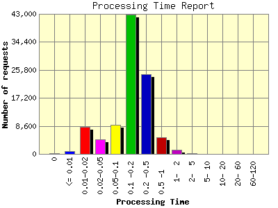 Processing Time Report: Number of requests by Processing Time.