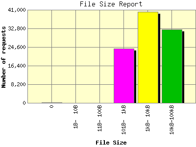 File Size Report: Number of requests by File Size.